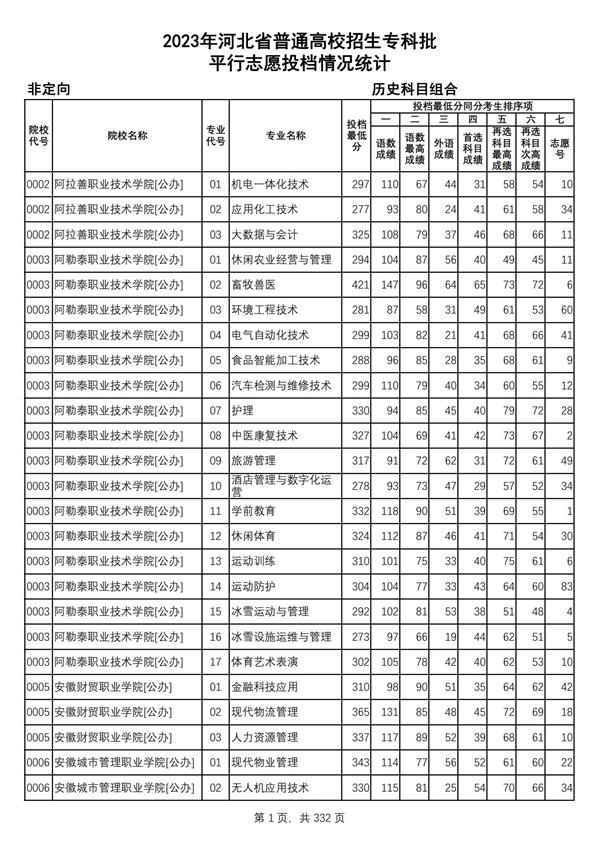 2023年河北省普通高校招生?？婆?歷史科目組合平行志愿投檔情況統(tǒng)計(jì)_00