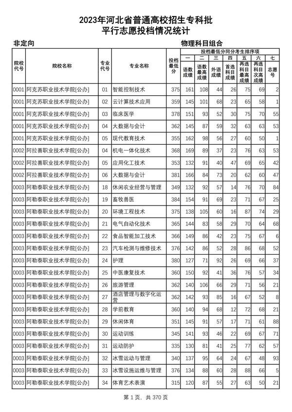 2023年河北省普通高校招生?？婆?物理科目組合平行志愿投檔情況統(tǒng)計(jì)_00