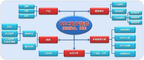 承德電子商務(wù)學校：電子商務(wù)經(jīng)營模式有哪些？