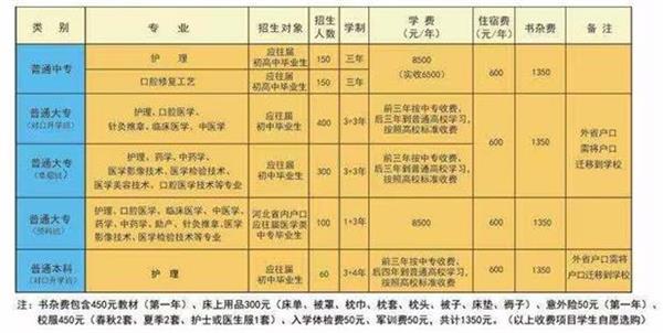 石家莊北方醫(yī)學中等專業(yè)學校什么專業(yè)好學？   