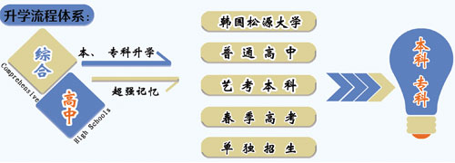 山東職業(yè)技工學(xué)校升學(xué)方向的專業(yè)課程都有哪些？專業(yè)都學(xué)什么？