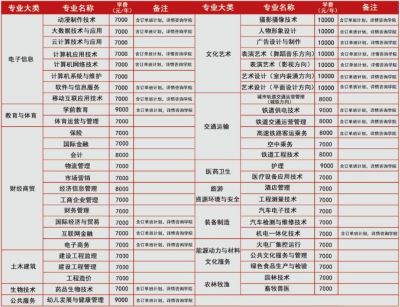 大數(shù)據(jù)專(zhuān)業(yè)畢業(yè)后工資高嗎？   