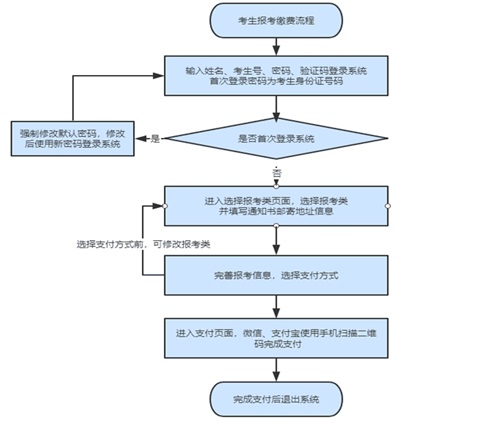 如何進(jìn)行單招報(bào)名？考生號(hào)忘了怎么辦？