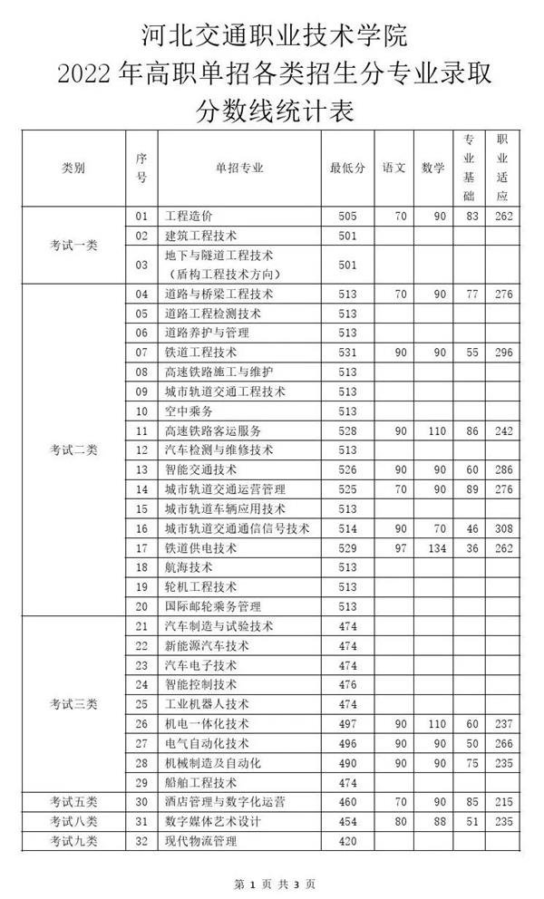 2022年河北交通職業(yè)技術(shù)學院高職單招分數(shù)線