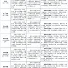 三年制中職（職教高考、升學(xué)方向）專業(yè)
