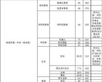 珠海一中559分，珠海中考分數(shù)線出爐