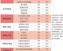 鄭州綠業(yè)信息中等專業(yè)學(xué)校專業(yè)都有什么？