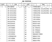 ?？茖W(xué)歷代碼是什么