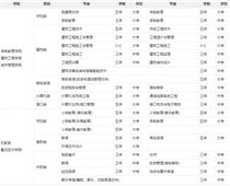鹽城幼兒師范?？剖鞘裁磳W(xué)歷