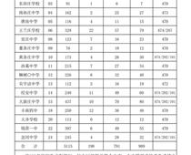豐南一中錄取分?jǐn)?shù)線公布！